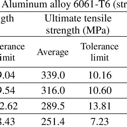 6061 aluminum hardness testing|yield strength for aluminum 6061.